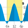 Machiasport tide chart for Tuesday, April 9, 2024