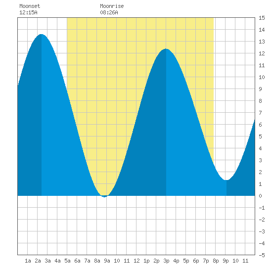Machiasport tide chart for Sunday, May 12, 2024