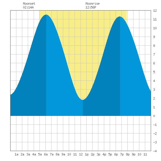 Machiasport tide chart for Thursday, May 16, 2024