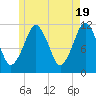 Machiasport tide chart for Sunday, May 19, 2024