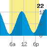 Machiasport tide chart for Wednesday, May 22, 2024