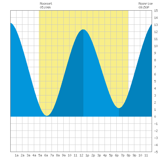 Machiasport tide chart for Friday, May 24, 2024