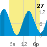 Machiasport tide chart for Monday, May 27, 2024