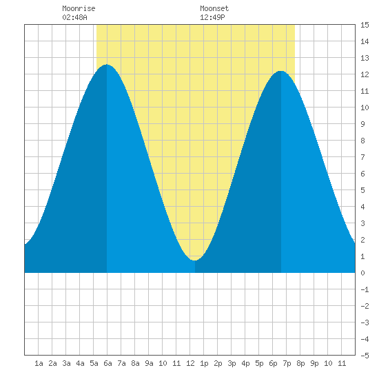 Machiasport tide chart for Thursday, May 2, 2024