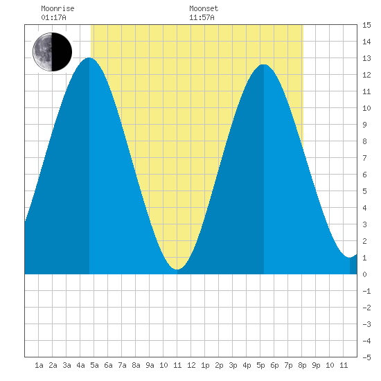 Machiasport tide chart for Thursday, May 30, 2024