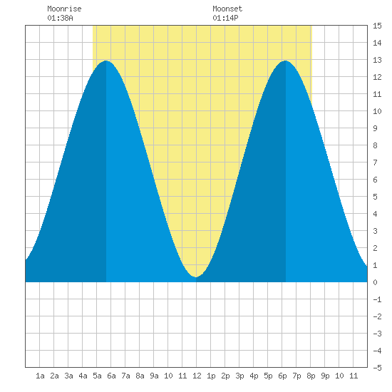 Machiasport tide chart for Friday, May 31, 2024