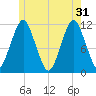 Machiasport tide chart for Friday, May 31, 2024