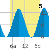 Machiasport tide chart for Sunday, May 5, 2024