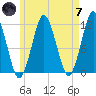 Machiasport tide chart for Tuesday, May 7, 2024