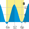 Machiasport tide chart for Wednesday, May 8, 2024