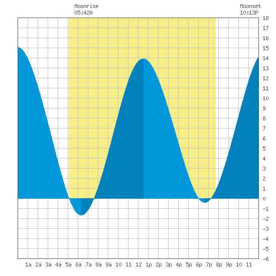 Machiasport tide chart for Thursday, May 9, 2024