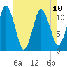 Machiasport tide chart for Monday, June 10, 2024