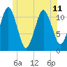 Machiasport tide chart for Tuesday, June 11, 2024