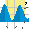 Machiasport tide chart for Wednesday, June 12, 2024