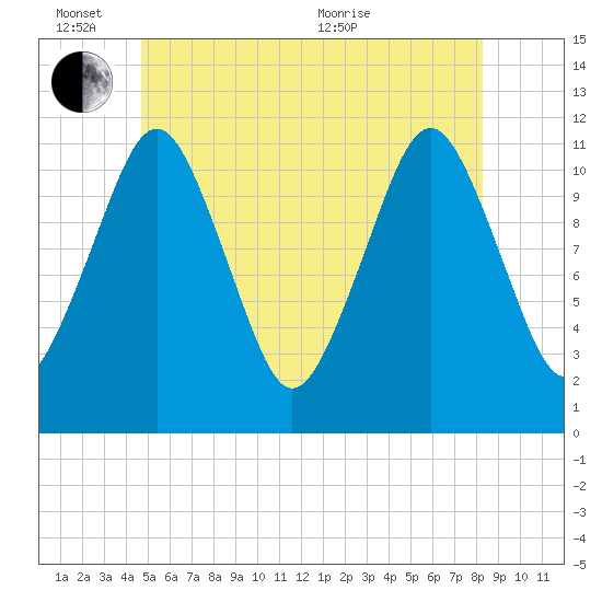 Machiasport tide chart for Friday, June 14, 2024