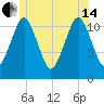 Machiasport tide chart for Friday, June 14, 2024