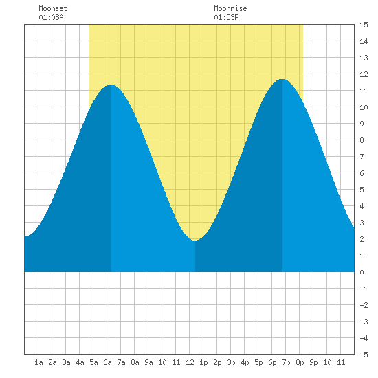 Machiasport tide chart for Saturday, June 15, 2024