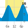 Machiasport tide chart for Sunday, June 16, 2024