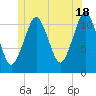 Machiasport tide chart for Tuesday, June 18, 2024