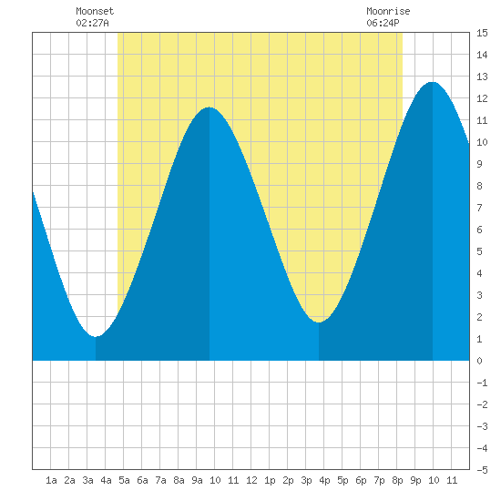Machiasport tide chart for Wednesday, June 19, 2024