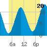 Machiasport tide chart for Thursday, June 20, 2024