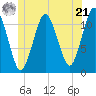 Machiasport tide chart for Friday, June 21, 2024
