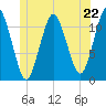 Machiasport tide chart for Saturday, June 22, 2024