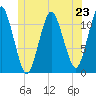 Machiasport tide chart for Sunday, June 23, 2024