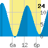 Machiasport tide chart for Monday, June 24, 2024