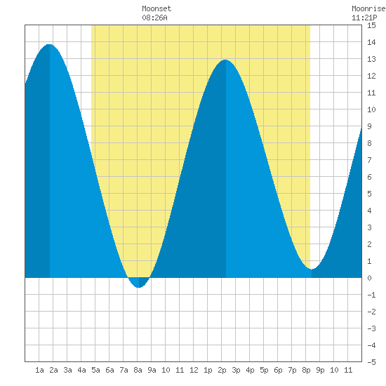 Machiasport tide chart for Tuesday, June 25, 2024