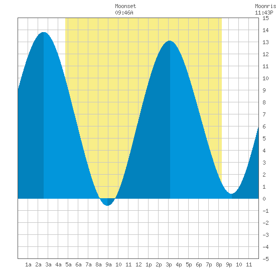 Machiasport tide chart for Wednesday, June 26, 2024