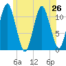 Machiasport tide chart for Wednesday, June 26, 2024