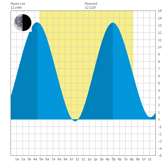 Machiasport tide chart for Friday, June 28, 2024
