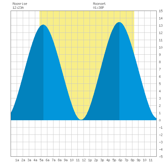 Machiasport tide chart for Saturday, June 29, 2024