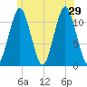 Machiasport tide chart for Saturday, June 29, 2024