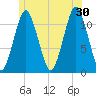 Machiasport tide chart for Sunday, June 30, 2024