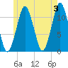 Machiasport tide chart for Monday, June 3, 2024