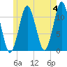 Machiasport tide chart for Tuesday, June 4, 2024