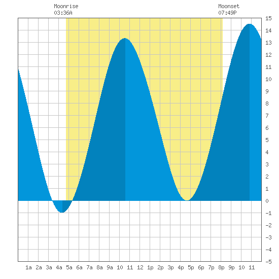 Machiasport tide chart for Wednesday, June 5, 2024