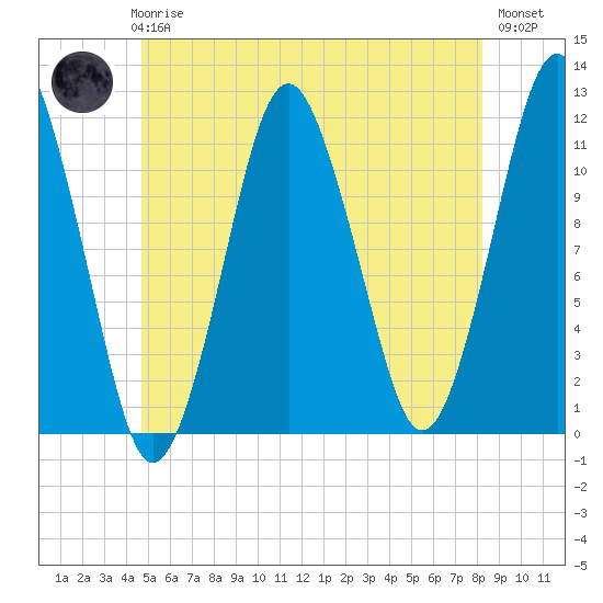 Machiasport tide chart for Thursday, June 6, 2024