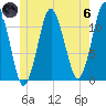 Machiasport tide chart for Thursday, June 6, 2024