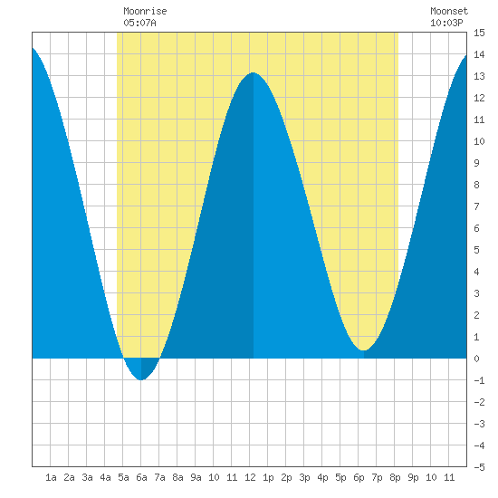 Machiasport tide chart for Friday, June 7, 2024