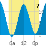 Machiasport tide chart for Friday, June 7, 2024