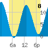 Machiasport tide chart for Saturday, June 8, 2024