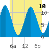 Machiasport tide chart for Wednesday, July 10, 2024
