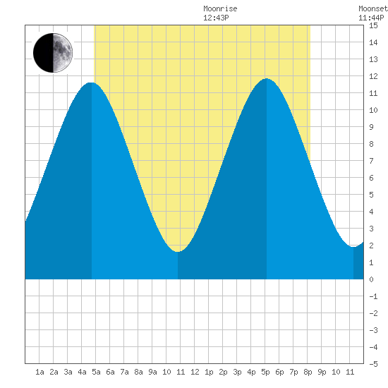 Machiasport tide chart for Saturday, July 13, 2024