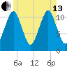 Machiasport tide chart for Saturday, July 13, 2024