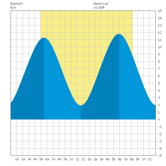 Machiasport tide chart for Sunday, July 14, 2024
