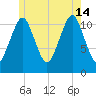 Machiasport tide chart for Sunday, July 14, 2024