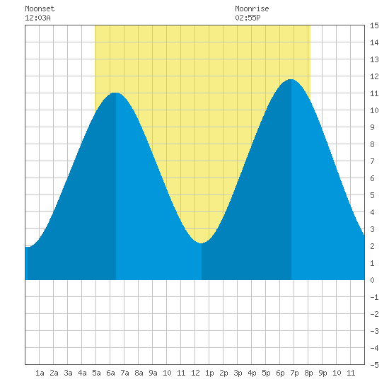 Machiasport tide chart for Monday, July 15, 2024